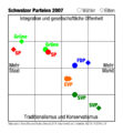 Swiss party politics 2007 de.png