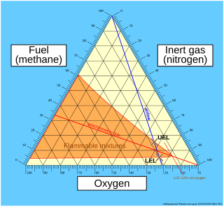 <span class="mw-page-title-main">Flammability diagram</span>