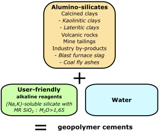 <span class="mw-page-title-main">Geopolymer cement</span> Aluminosilicate-based cement with a low-carbon footprint