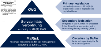 The legal landscape around the Kreditwesengesetz setting the stage for risk management of financial institutions in Germany. Hou710 KWG.svg