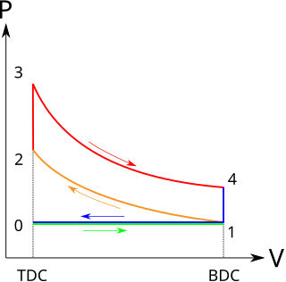 <span class="mw-page-title-main">Otto cycle</span> Thermodynamic cycle for spark ignition piston engines