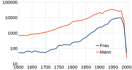 Distribution of biography articles on the German Wikipedia by gender and decade of birth (red = male, blue = female)