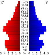 Bevolkingspiramide Orleans County