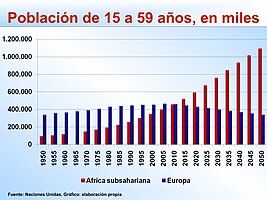 Оценки и прогнози на жителите на възраст 15 – 59 г. в Европа и Субсахарска Африка през годините.
