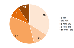 graphique circulaire en camaïeu orangé-brun de 6 sections, aux valeurs suivantes : 0-499 : 66, 500-999 : 23, 1000-5999 : 68, 5000-9999 : 18, 10000-64000 : 18