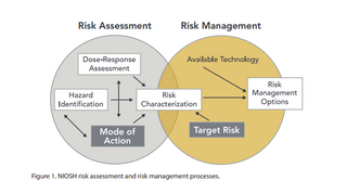 <span class="mw-page-title-main">Risk assessment</span> Estimation of risk associated with exposure to a given set of hazards