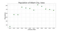 The population of Albert City, Iowa from US census data Albert CityIowaPopPlot.png