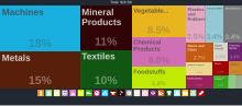 Economic complexity chart showing the various kinds of Bulgarian exports