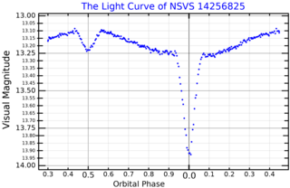 <span class="mw-page-title-main">NSVS 14256825</span> Eclipsing binary star in the constellation Aquila