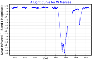 <span class="mw-page-title-main">W Mensae</span> Variable star in the constellation Mensa