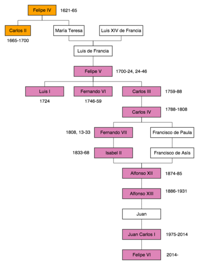 Cây gia phả biểu thị quan hệ của các vị quân chủ Tây Ban Nha thuộc Vương tộc Borbón-Anjou (màu hồng), mối quan hệ với các vị quân chủ thuộc Vương tộc Habsburgo và nhánh Bourbon ở Pháp thông qua Louis XIV của Pháp.