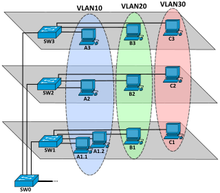 <span class="mw-page-title-main">VLAN</span> Network communications domain that is isolated at the data link layer