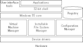 <span class="mw-page-title-main">Architecture of Windows 9x</span>