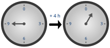 In modular arithmetic modulo 12, 9 + 4 = 1 since 9 + 4 = 13 in Z, which divided by 12 leaves remainder 1. However, Z/12Z is not a field because 12 is not a prime number. Clock group.svg