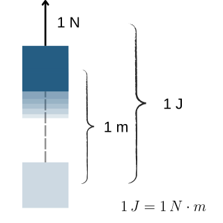 <span class="mw-page-title-main">Joule</span> SI unit of energy