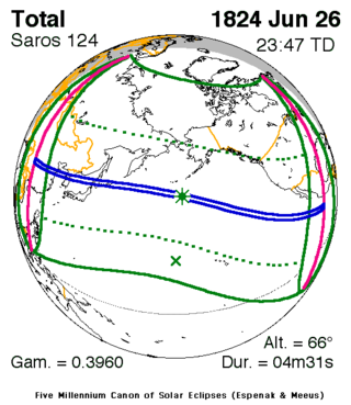 <span class="mw-page-title-main">Solar eclipse of June 26, 1824</span> Total eclipse