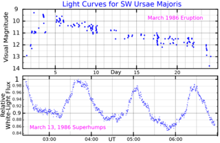 <span class="mw-page-title-main">SW Ursae Majoris</span> Variable star in the constellation Ursa Major