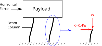 Beam column vibration isolation