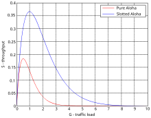 Comparison of Pure Aloha and Slotted Aloha shown on Throughput vs. Traffic Load plot. Aloha PureVsSlotted.svg