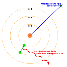 Trois cercles concentriques autour d'un noyau, avec un électron allant du second au premier cercle, et relâchant un photon.