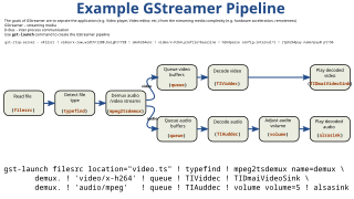 <span class="mw-page-title-main">GStreamer</span> Multimedia framework