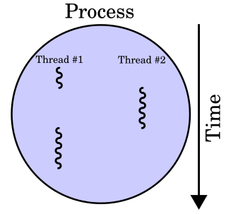 Multithreading (computer architecture) Ability of a CPU to provide multiple threads of execution concurrently