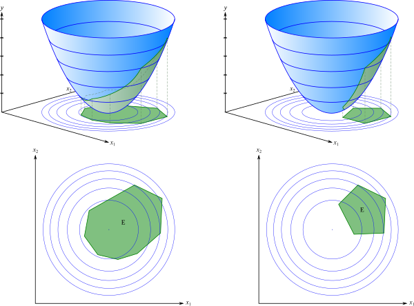 Optimisation quadratique dans un espace à deux dimensions