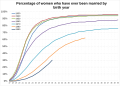 Percentage of women who have ever been married by birth year in England and Wales