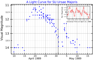 <span class="mw-page-title-main">SU Ursae Majoris</span> Variable star in the constellation Ursa Major