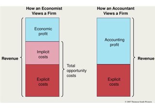 <span class="mw-page-title-main">Profit (economics)</span> Concept in economics