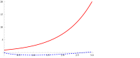 f
(
x
)
=
e
x
{\displaystyle f(x)=e^{x}}
over the domain
I
=
R
{\displaystyle I=\mathbb {R} }
is plotted in red and its Legendre transform
f
*
(
x
*
)
=
x
*
(
ln
[?]
(
x
*
)
-
1
)
{\displaystyle f^{*}(x^{*})=x^{*}(\ln(x^{*})-1)}
over the domain
I
*
=
(
0
,
[?]
)
{\displaystyle I^{*}=(0,\infty )}
in dashed blue. Note that the Legendre transform appears convex. LegendreExample.svg