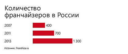 Number of franchisors in Russia.jpg