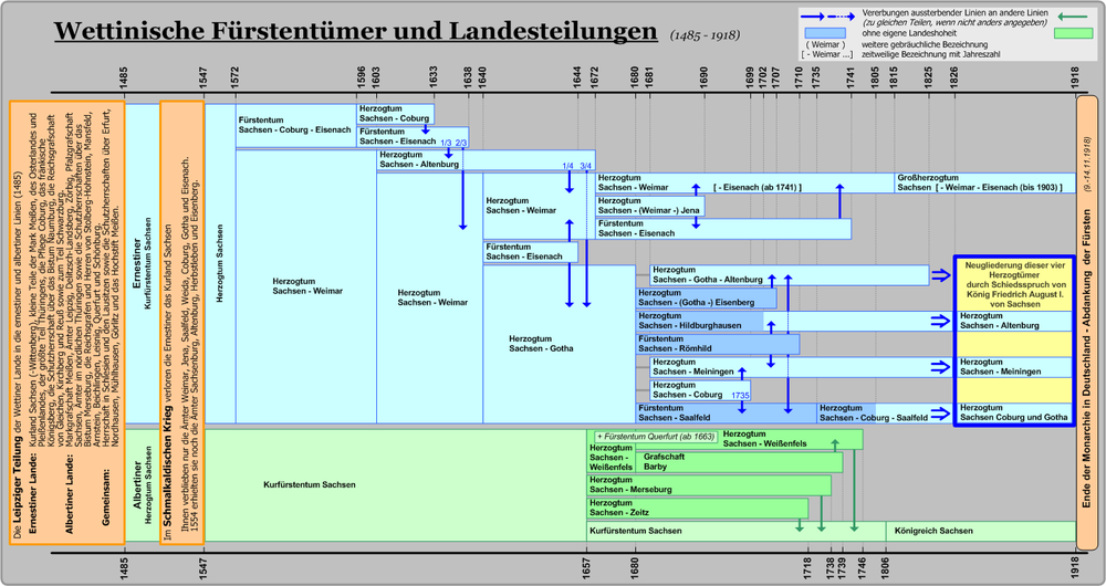 Schemat przedstawia podziały księstw saskich, dynastii Wettynów