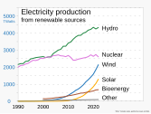 1990- Renewable energy production, by source