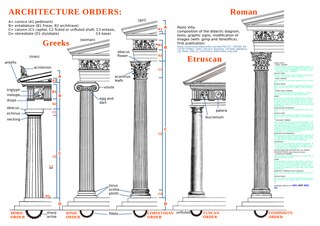 <span class="mw-page-title-main">Classical order</span> Styles of classical architecture, recognizable by the type of column