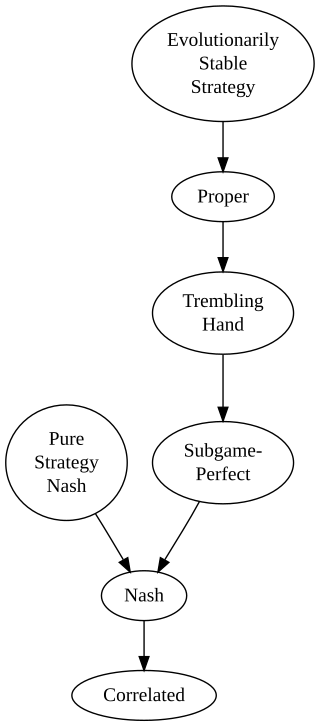 <span class="mw-page-title-main">Solution concept</span> Formal rule for predicting how a game will be played