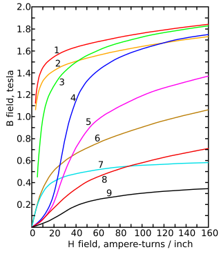 <span class="mw-page-title-main">Saturation (magnetic)</span> Feature of some magnetic materials