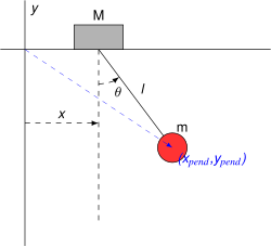 Sketch of the situation with definition of the coordinates (click to enlarge) PendulumWithMovableSupport.svg