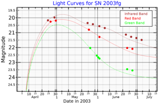 <span class="mw-page-title-main">SN 2003fg</span> Unusual Type 1a supernova in the constellation Böotes.