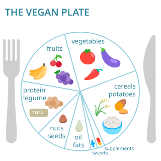 <span class="mw-page-title-main">Vegan nutrition</span> Nutritional and human health aspects of vegan diets