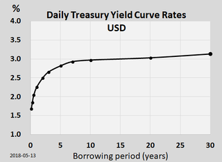 <span class="mw-page-title-main">Yield curve</span> Relationships among bond yields of different maturities