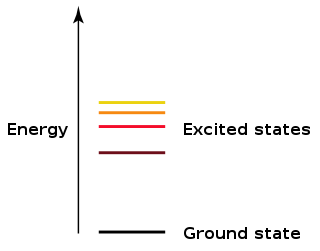 <span class="mw-page-title-main">Energy level</span> Different states of quantum systems