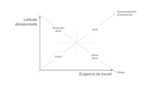 Modèle « Tension-isolement » de Karasek - Theorell