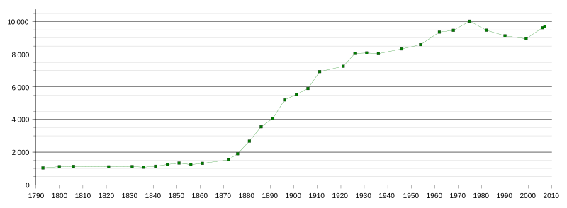 Demografia ludności Dombasle-sur-Meurthe