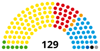 <span class="mw-page-title-main">Scottish Parliament</span> Devolved parliament of Scotland