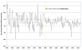 <span class="mw-page-title-main">Great Moderation</span> Phenomenon in economies of developed nations since the mid-1980s