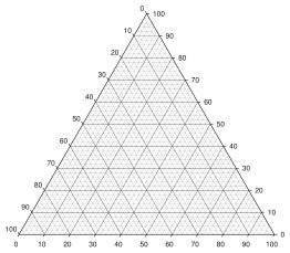 Unlabeled triangle plot with major and minor grid lines