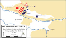 Schéma des deux armées avec sur la droite de César, des cavaliers renforcés par des fantassins qui enfoncent la cavalerie de Pompée, et peuvent prendre à revers le reste de l'armée adverse.