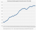 Einwohnerzahlen 1975–2006