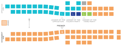 Legislative assembly of British Columbia. The Conservatives, Greens, NDP, and BC United are represented by blue, green, orange, and teal respectively.